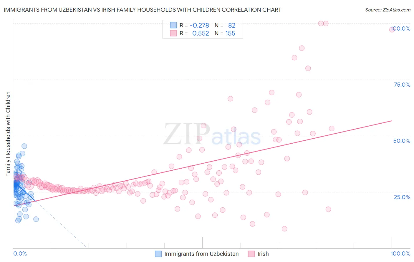 Immigrants from Uzbekistan vs Irish Family Households with Children
