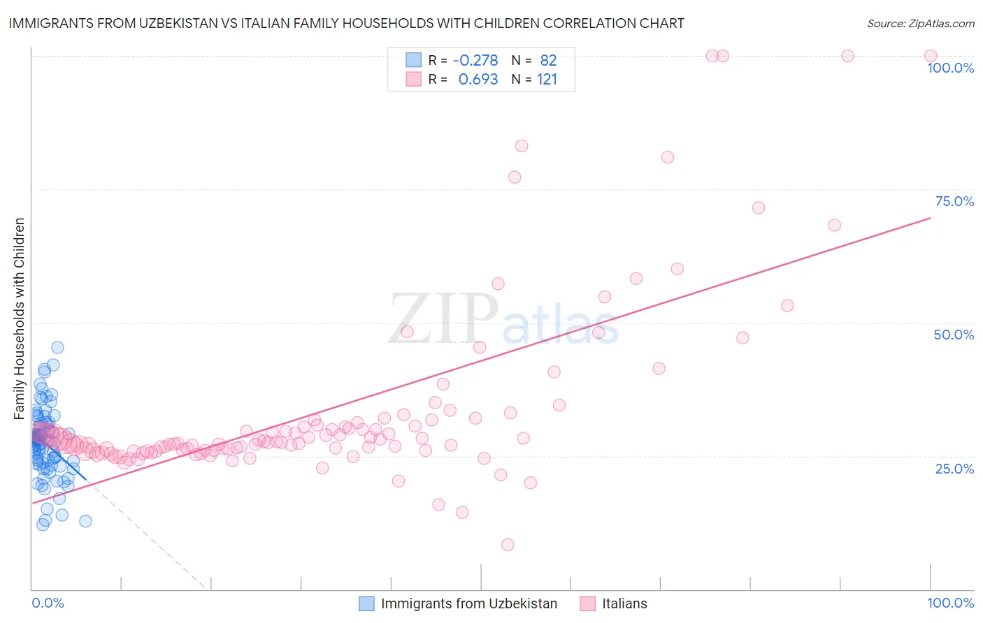 Immigrants from Uzbekistan vs Italian Family Households with Children