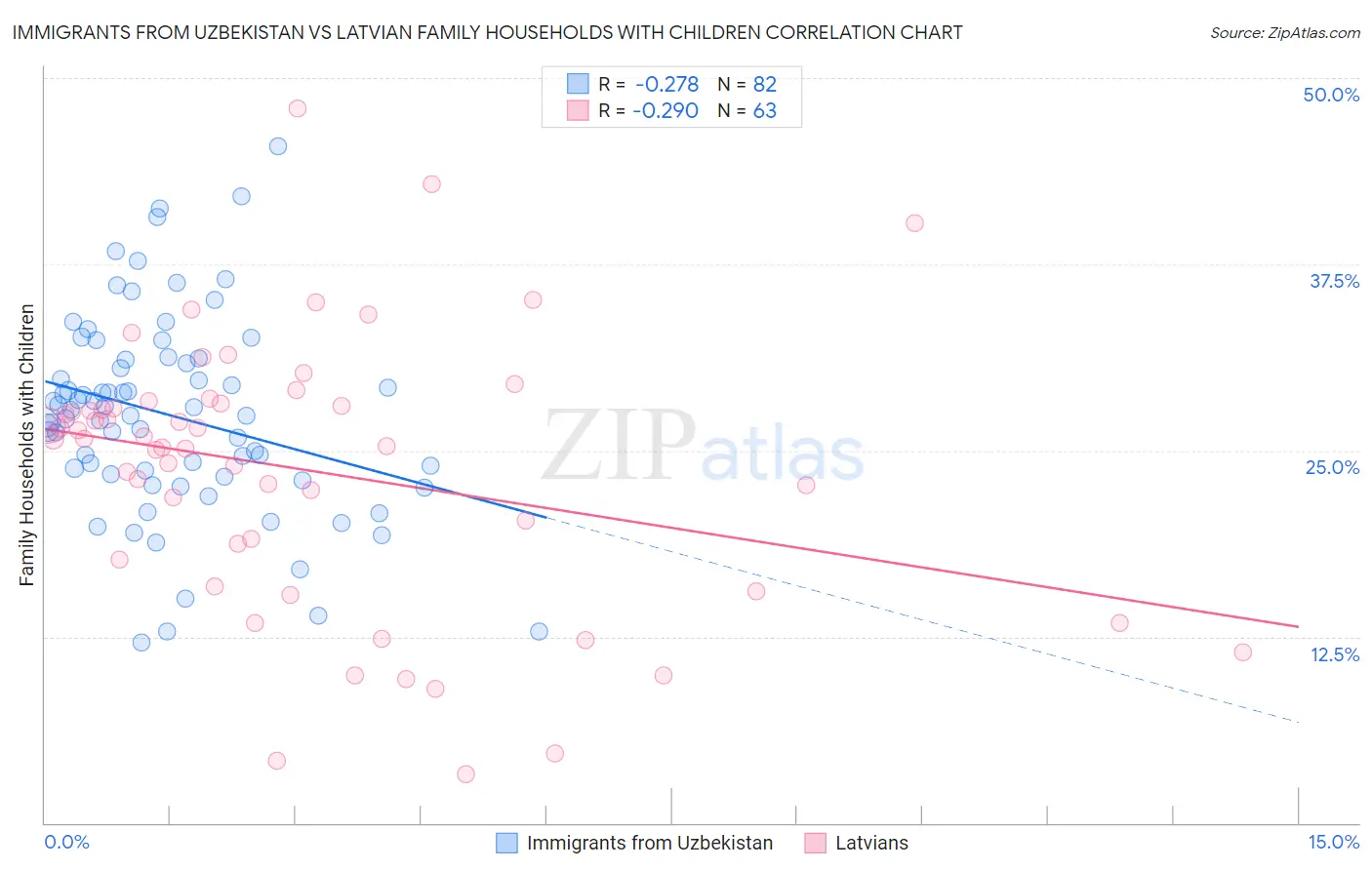 Immigrants from Uzbekistan vs Latvian Family Households with Children