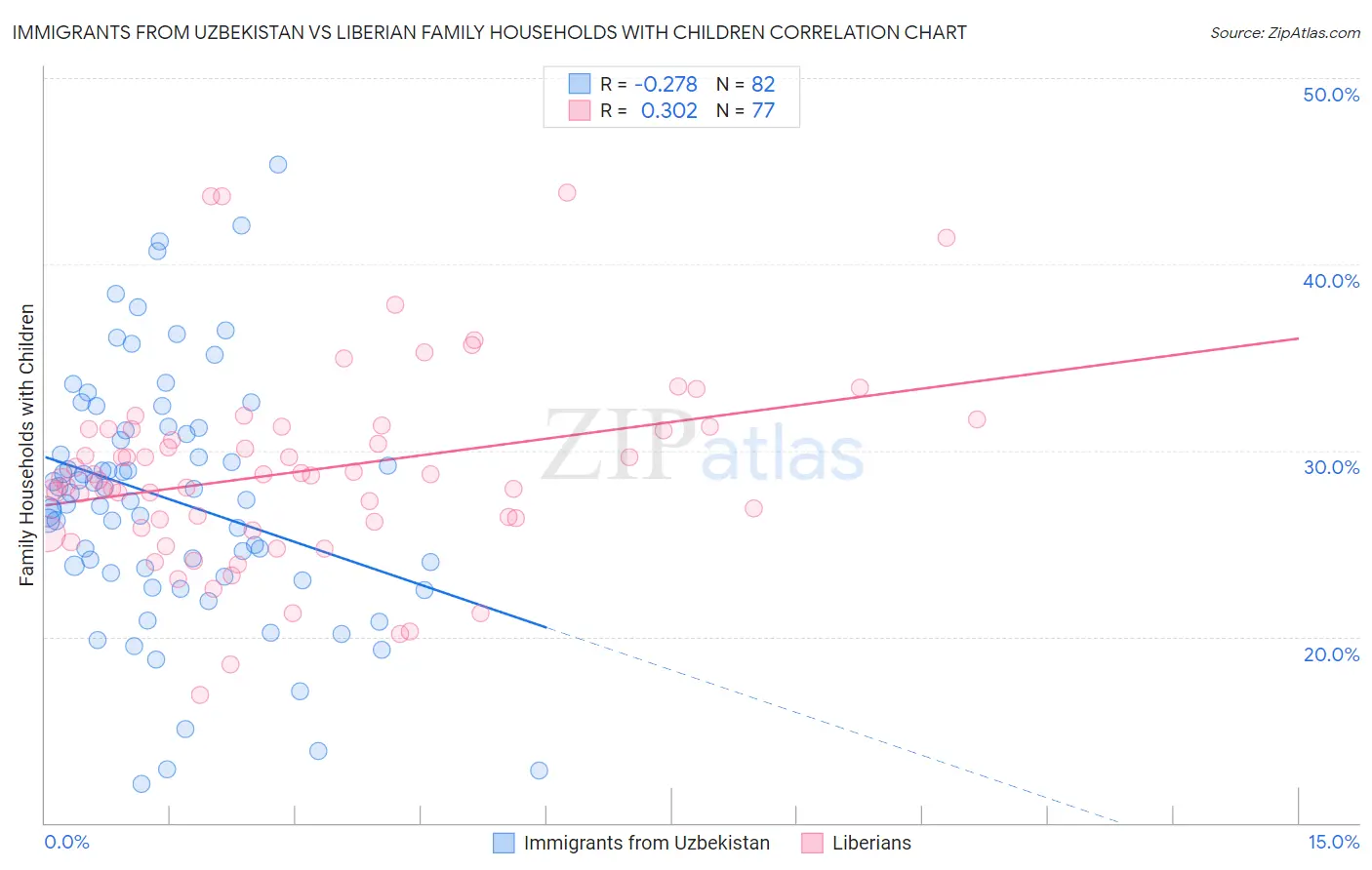 Immigrants from Uzbekistan vs Liberian Family Households with Children