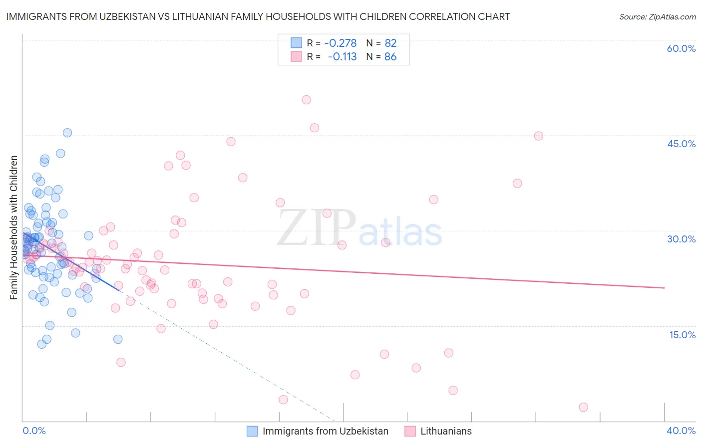 Immigrants from Uzbekistan vs Lithuanian Family Households with Children