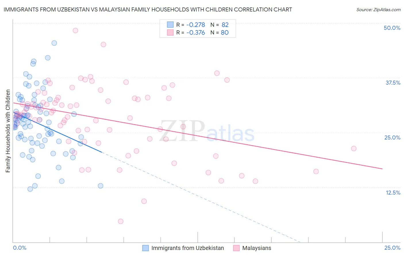 Immigrants from Uzbekistan vs Malaysian Family Households with Children