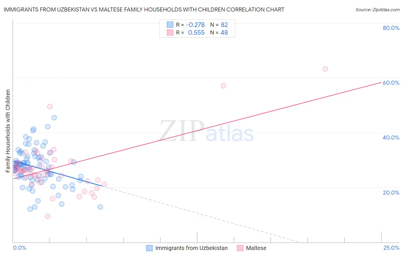 Immigrants from Uzbekistan vs Maltese Family Households with Children