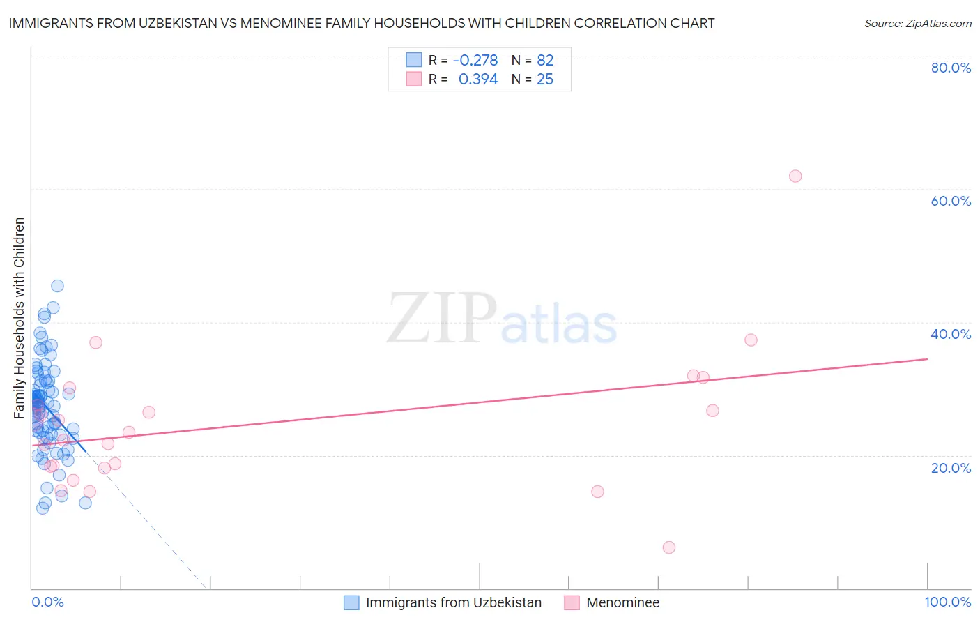 Immigrants from Uzbekistan vs Menominee Family Households with Children