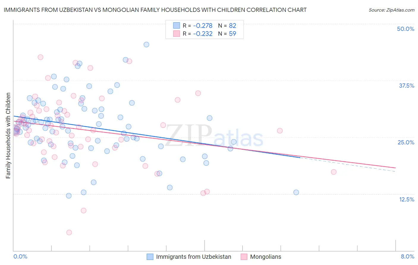 Immigrants from Uzbekistan vs Mongolian Family Households with Children