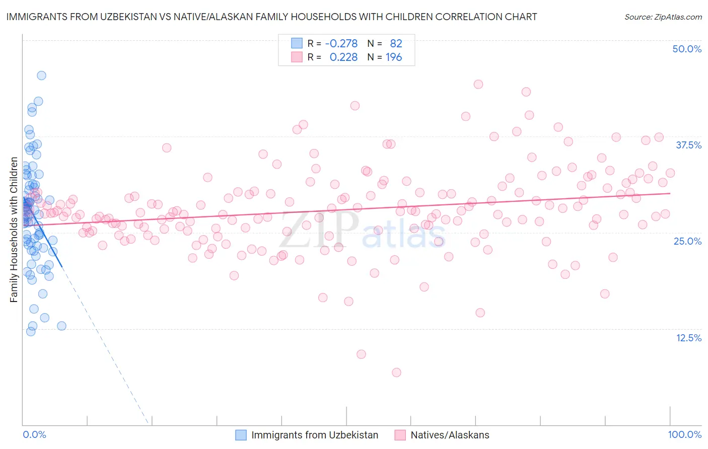 Immigrants from Uzbekistan vs Native/Alaskan Family Households with Children