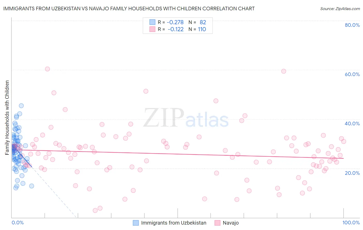 Immigrants from Uzbekistan vs Navajo Family Households with Children