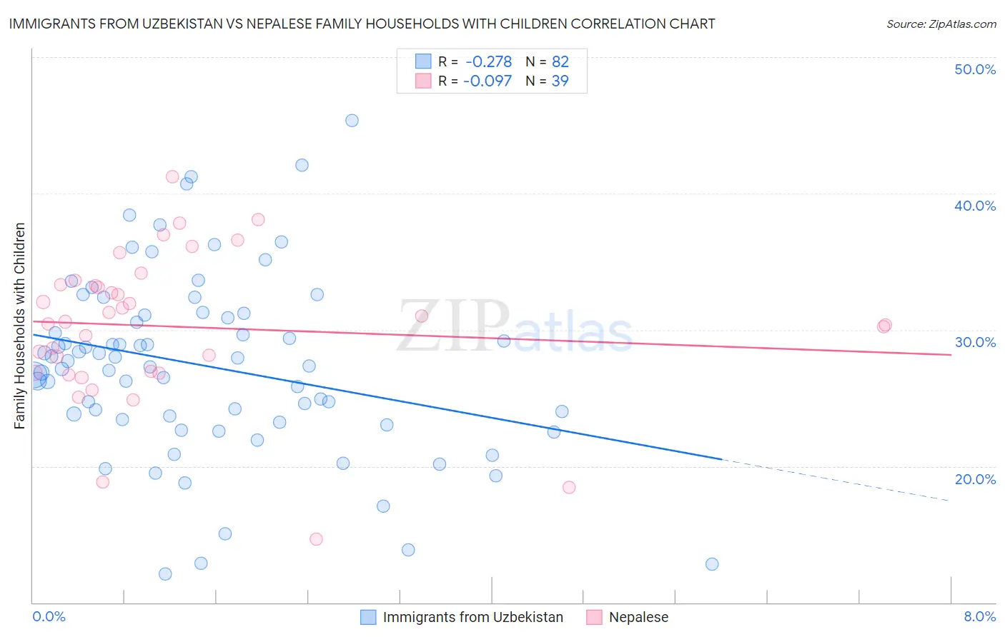 Immigrants from Uzbekistan vs Nepalese Family Households with Children