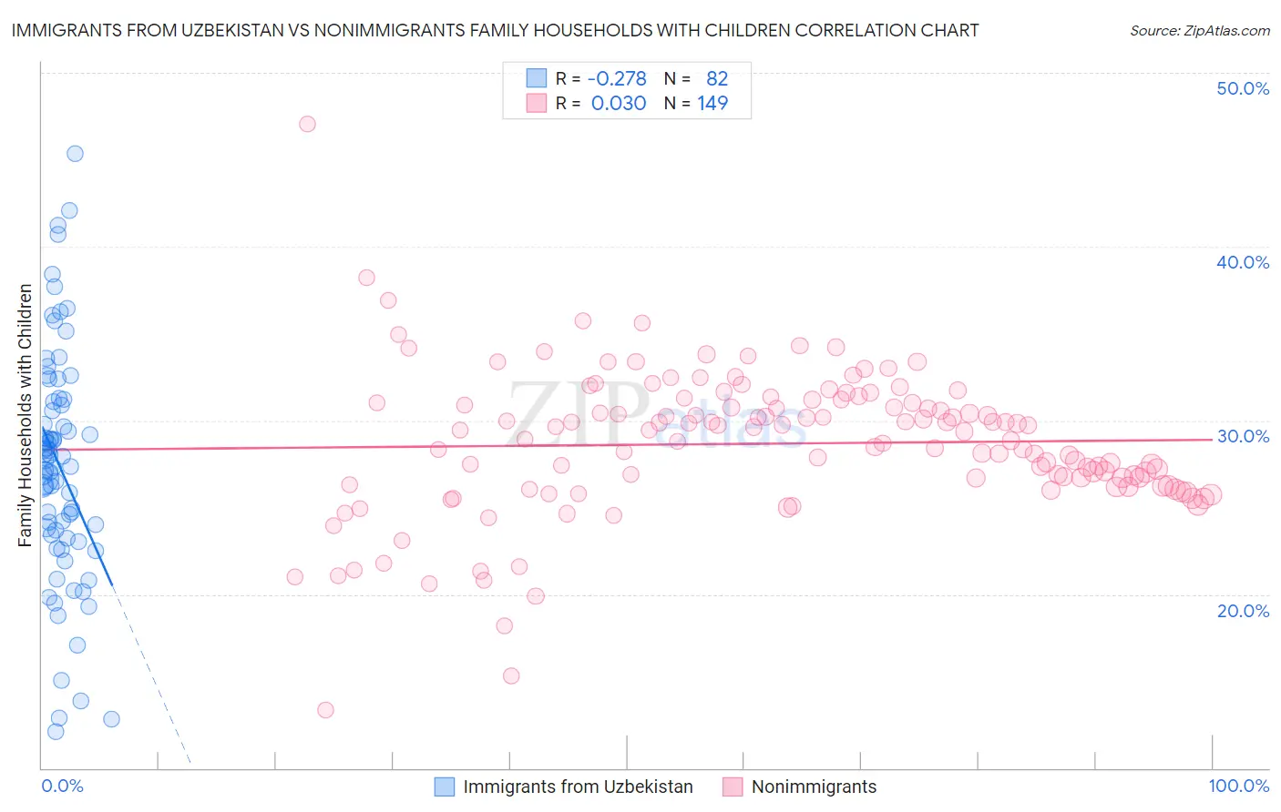 Immigrants from Uzbekistan vs Nonimmigrants Family Households with Children