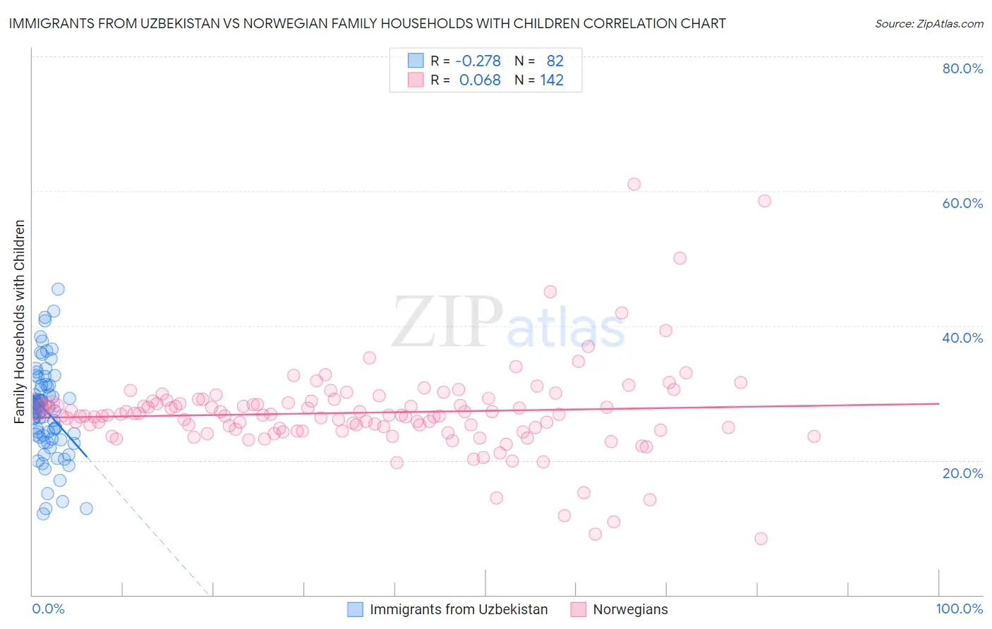 Immigrants from Uzbekistan vs Norwegian Family Households with Children