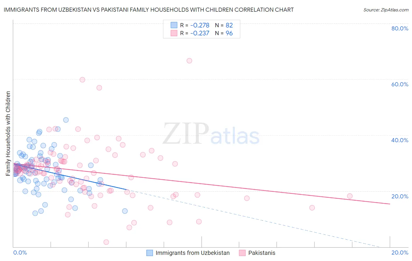 Immigrants from Uzbekistan vs Pakistani Family Households with Children