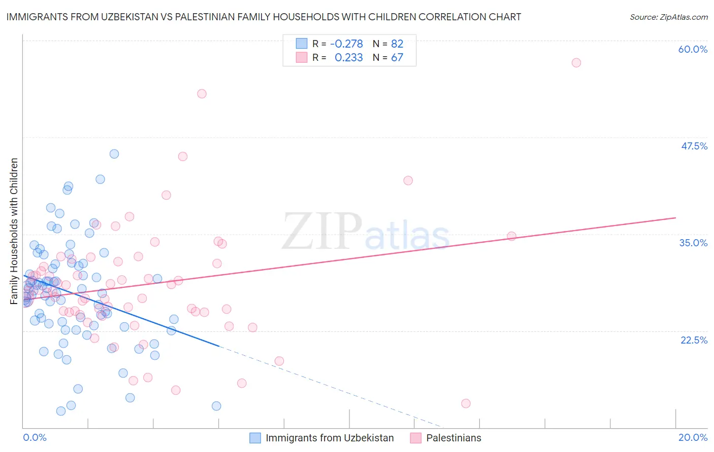 Immigrants from Uzbekistan vs Palestinian Family Households with Children