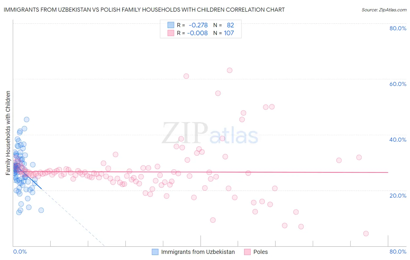 Immigrants from Uzbekistan vs Polish Family Households with Children