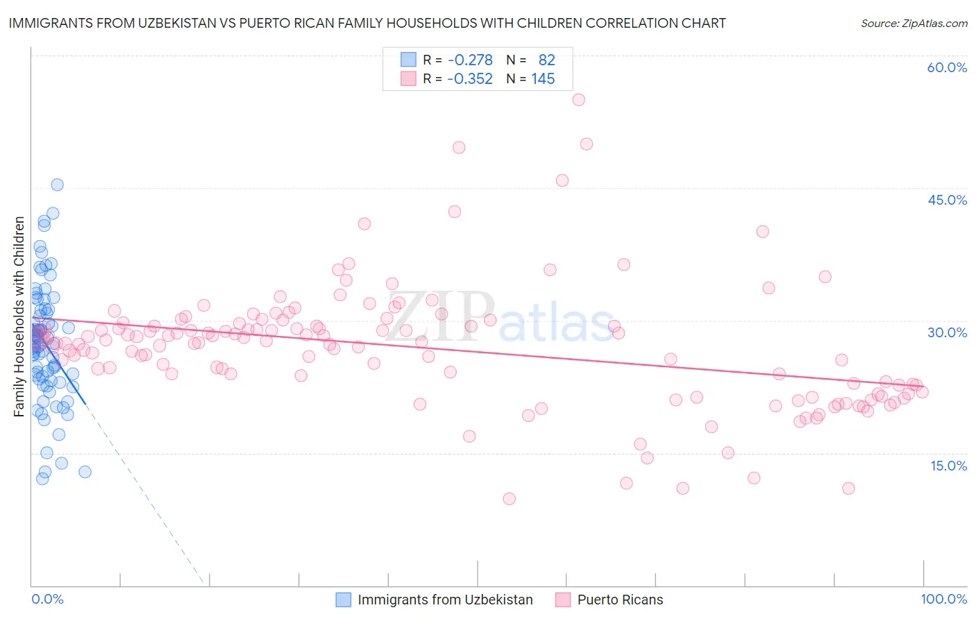 Immigrants from Uzbekistan vs Puerto Rican Family Households with Children