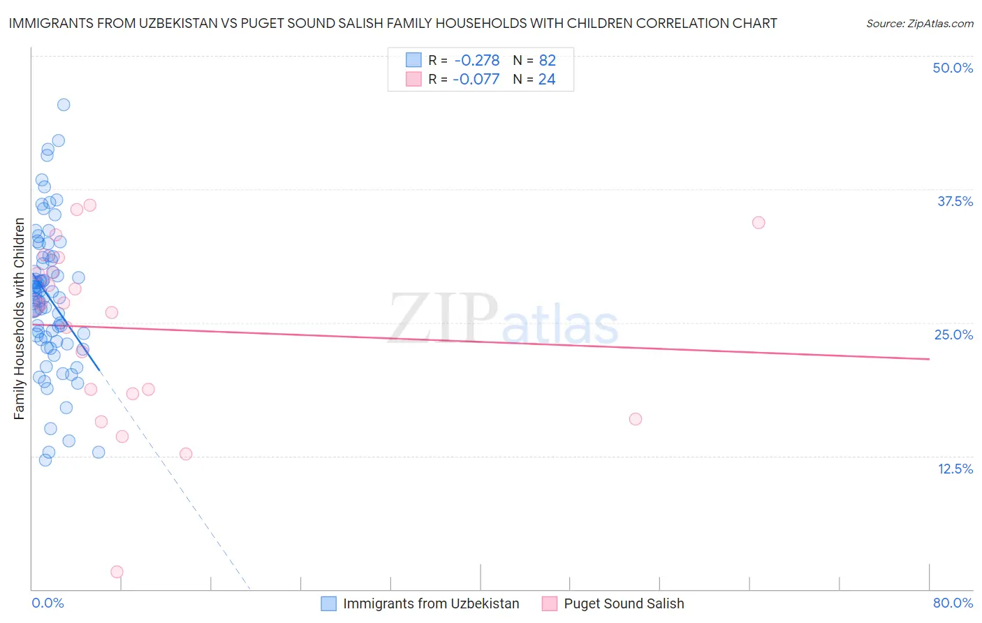 Immigrants from Uzbekistan vs Puget Sound Salish Family Households with Children