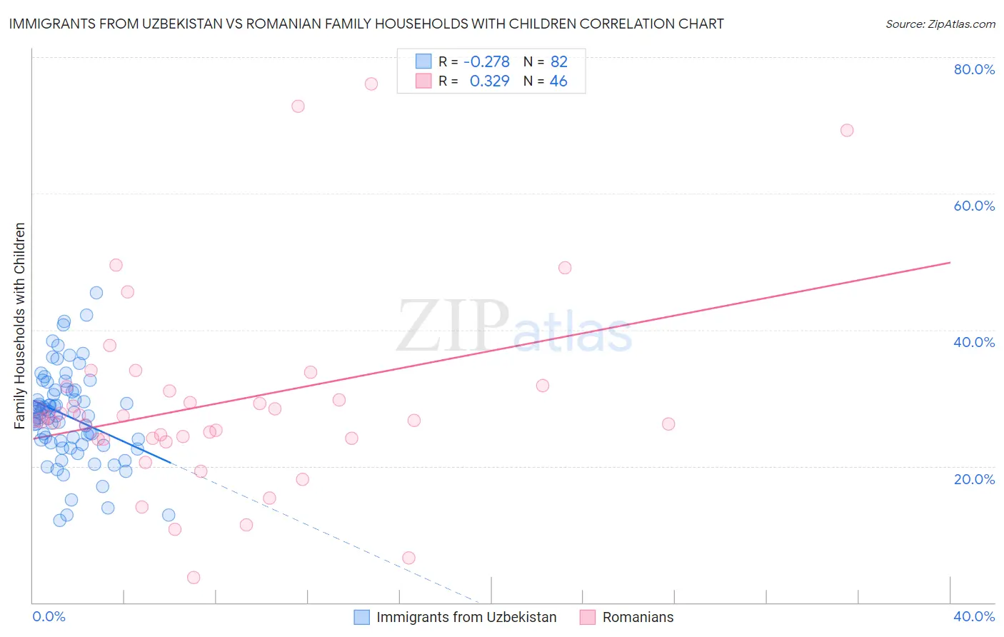 Immigrants from Uzbekistan vs Romanian Family Households with Children