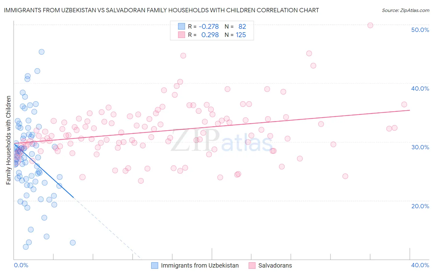 Immigrants from Uzbekistan vs Salvadoran Family Households with Children