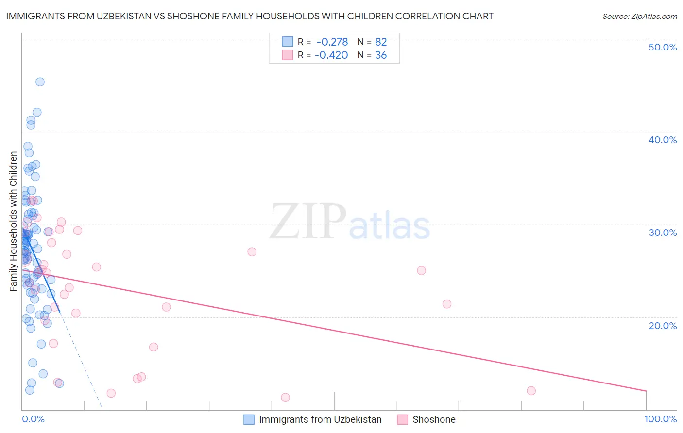 Immigrants from Uzbekistan vs Shoshone Family Households with Children
