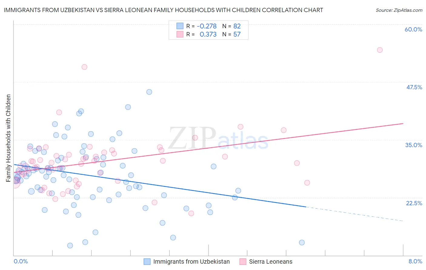 Immigrants from Uzbekistan vs Sierra Leonean Family Households with Children