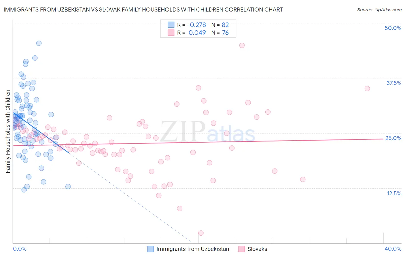 Immigrants from Uzbekistan vs Slovak Family Households with Children