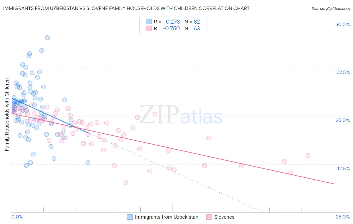 Immigrants from Uzbekistan vs Slovene Family Households with Children