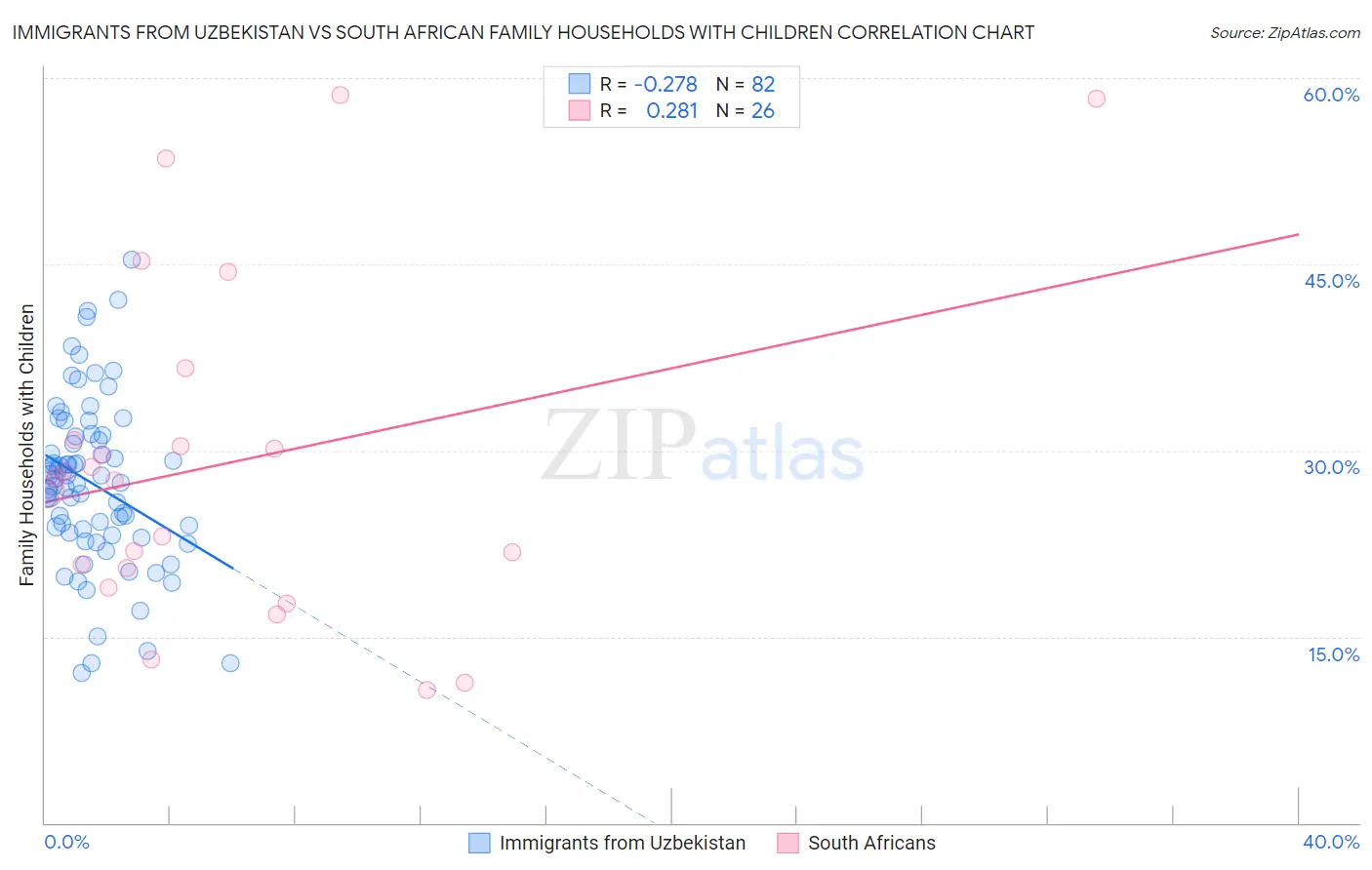 Immigrants from Uzbekistan vs South African Family Households with Children