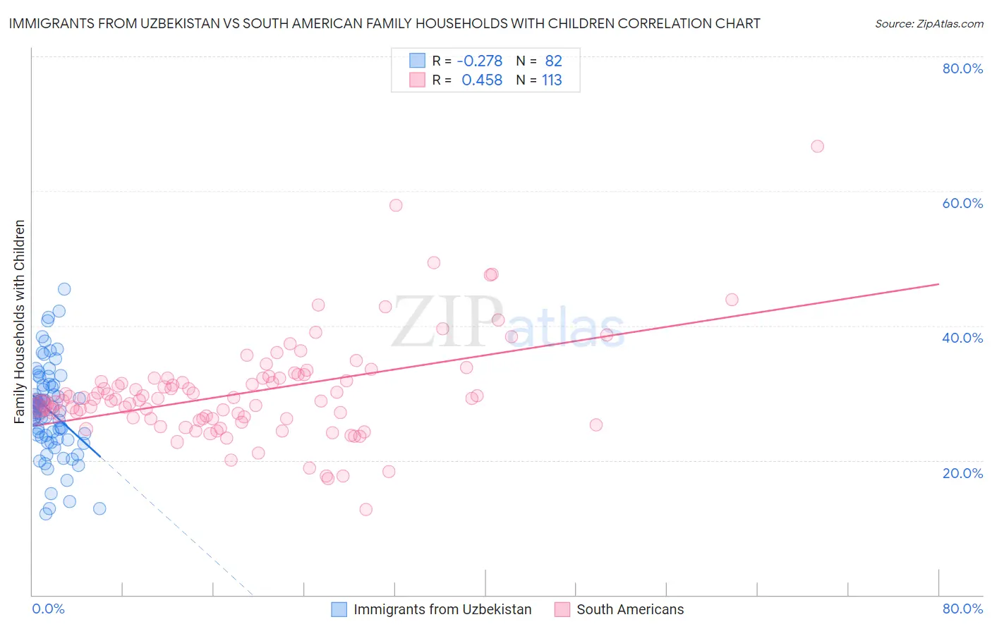 Immigrants from Uzbekistan vs South American Family Households with Children