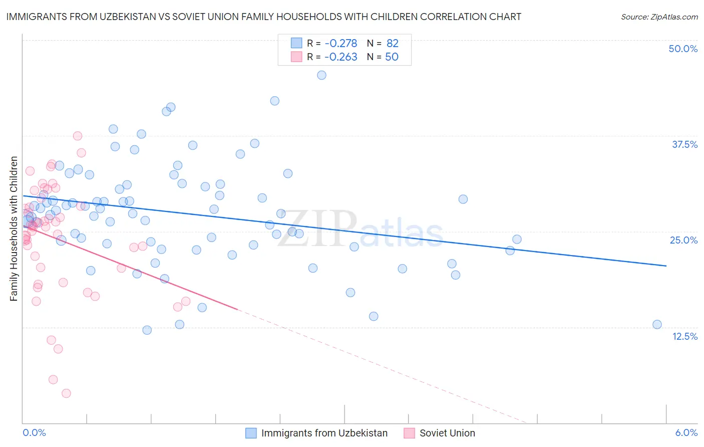 Immigrants from Uzbekistan vs Soviet Union Family Households with Children