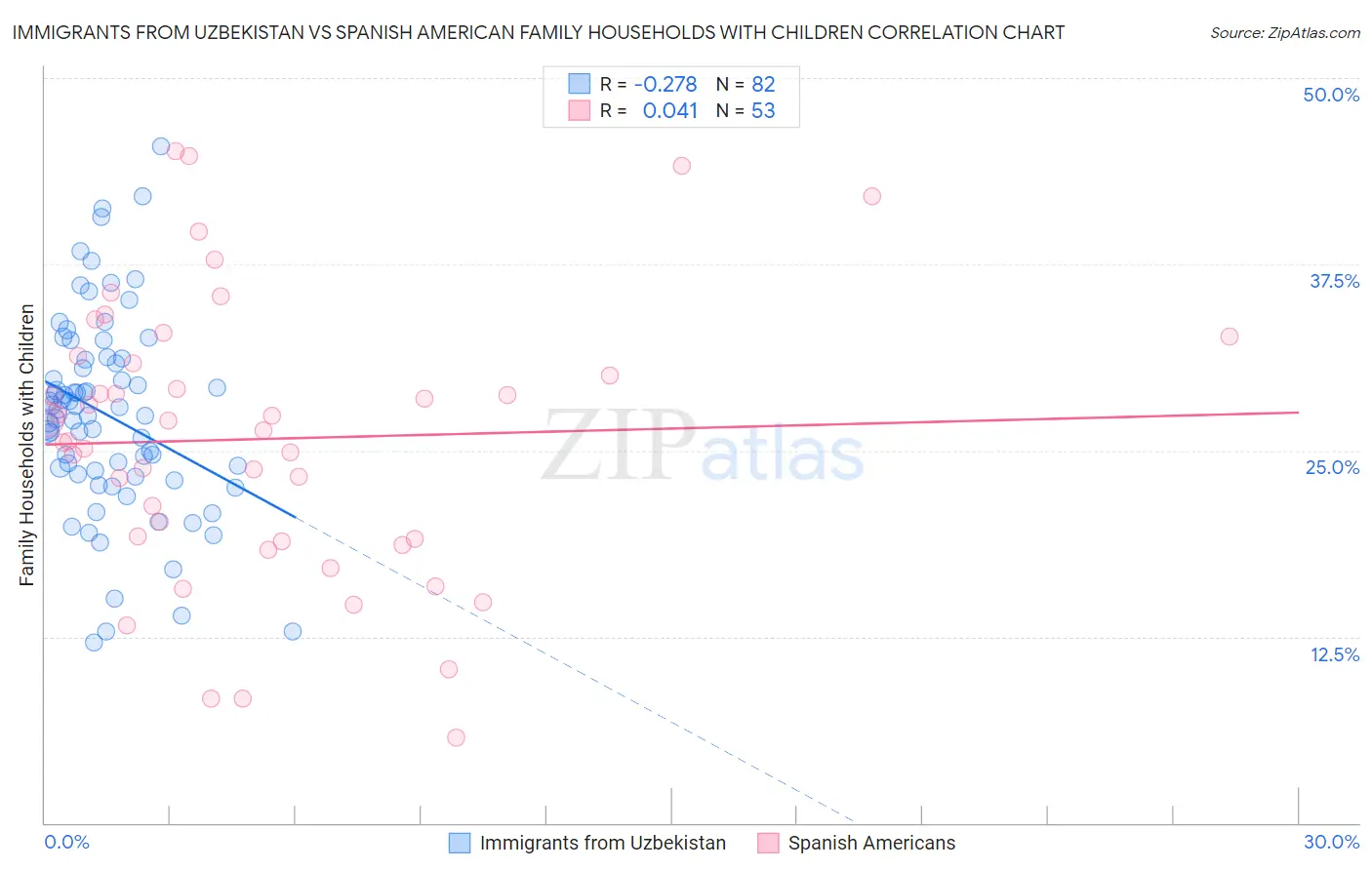 Immigrants from Uzbekistan vs Spanish American Family Households with Children