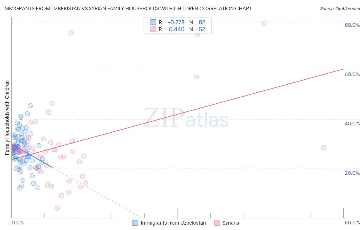 Immigrants from Uzbekistan vs Syrian Family Households with Children