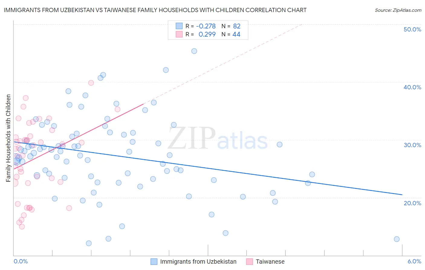 Immigrants from Uzbekistan vs Taiwanese Family Households with Children