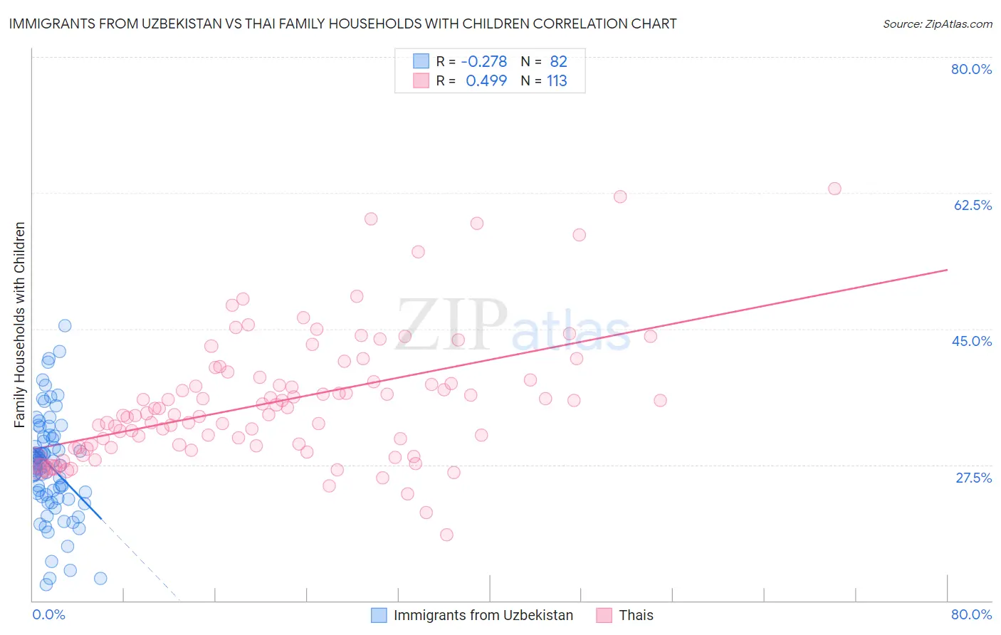 Immigrants from Uzbekistan vs Thai Family Households with Children