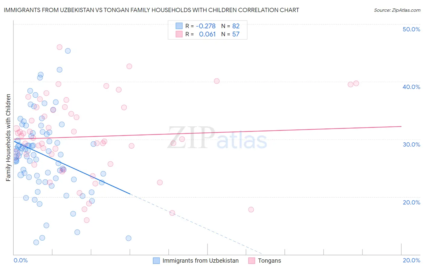 Immigrants from Uzbekistan vs Tongan Family Households with Children