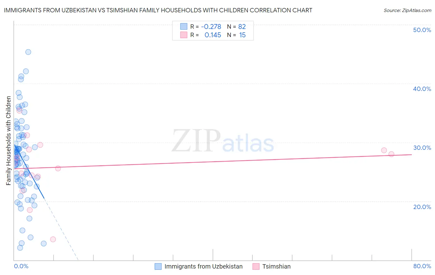 Immigrants from Uzbekistan vs Tsimshian Family Households with Children