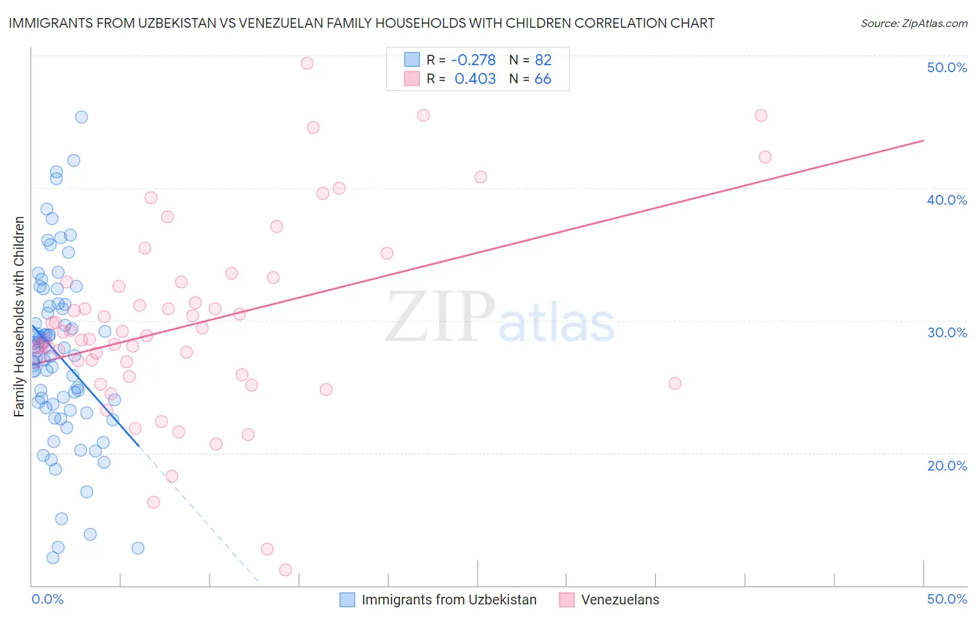 Immigrants from Uzbekistan vs Venezuelan Family Households with Children