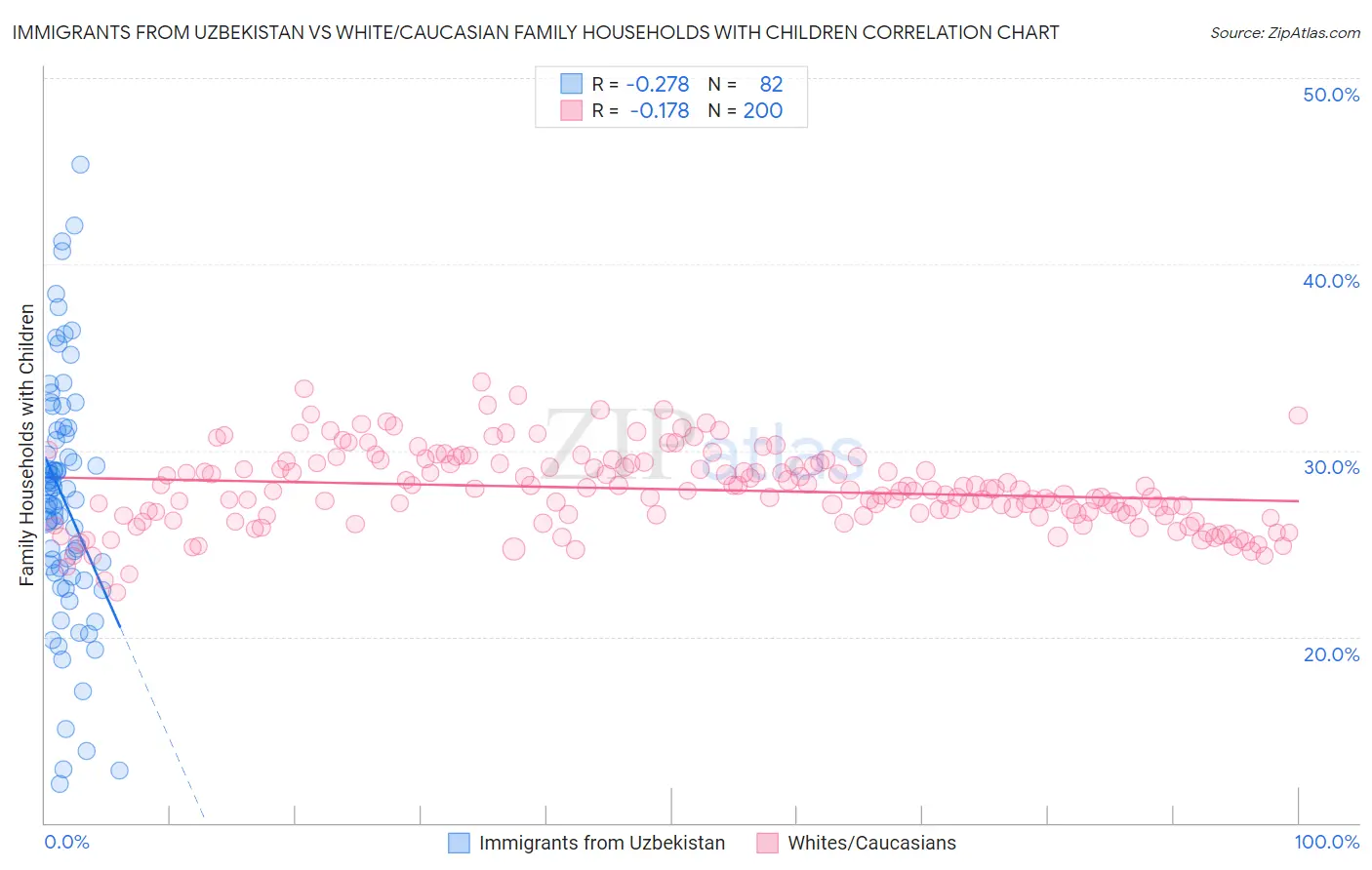 Immigrants from Uzbekistan vs White/Caucasian Family Households with Children