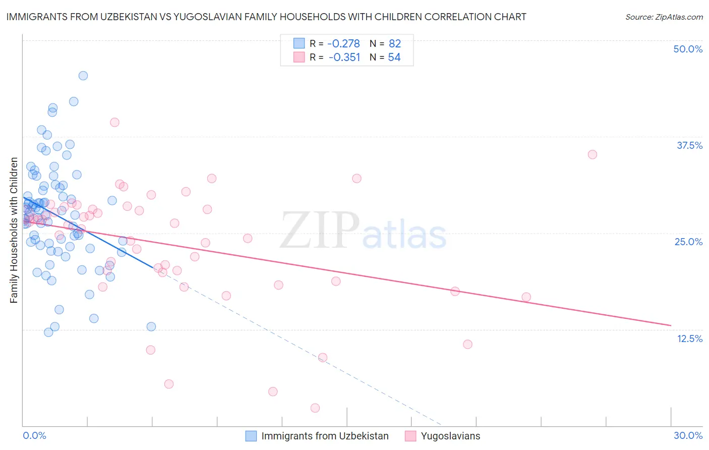 Immigrants from Uzbekistan vs Yugoslavian Family Households with Children