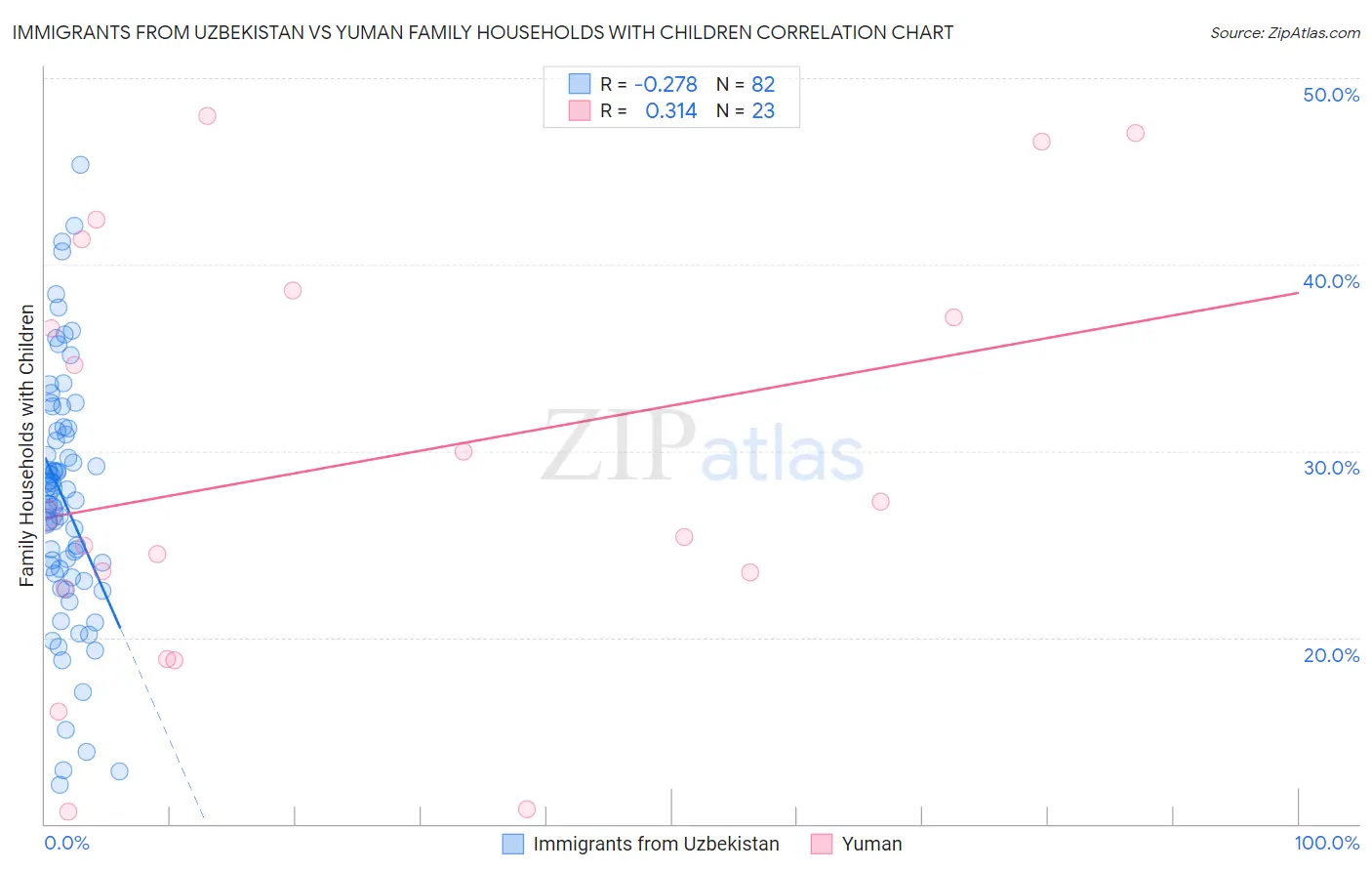 Immigrants from Uzbekistan vs Yuman Family Households with Children