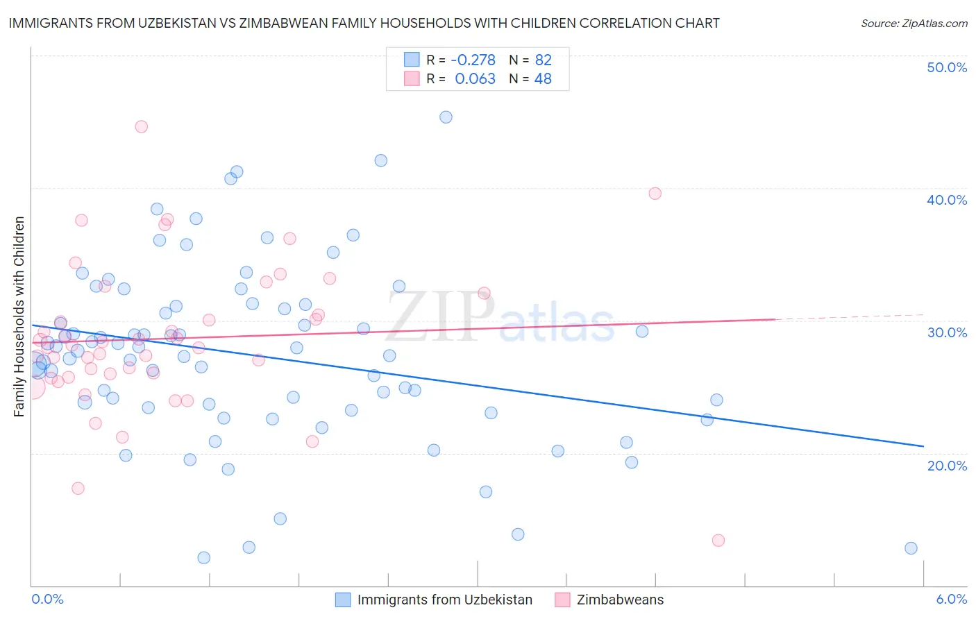 Immigrants from Uzbekistan vs Zimbabwean Family Households with Children