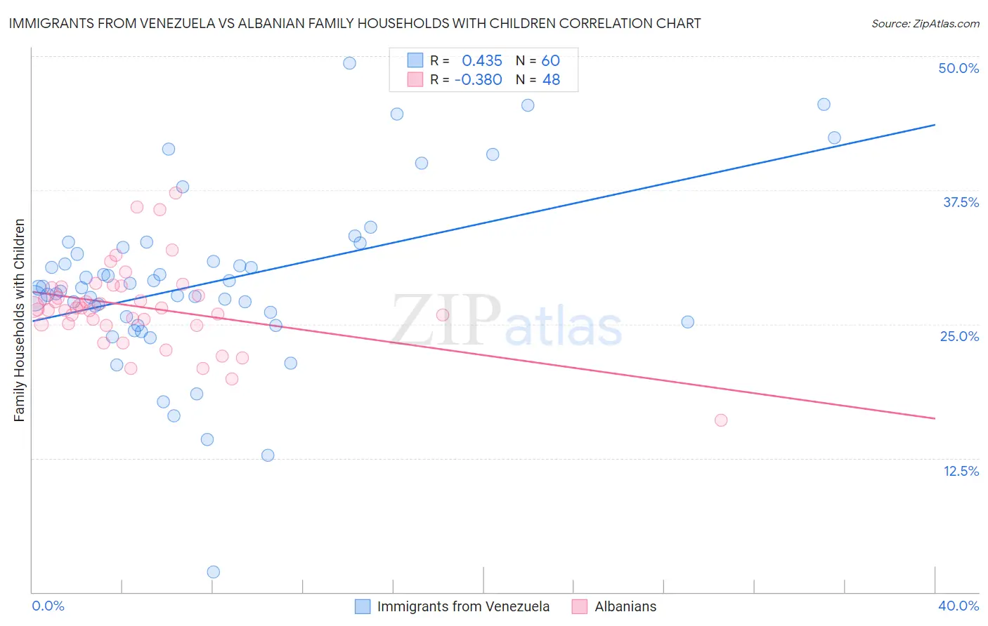 Immigrants from Venezuela vs Albanian Family Households with Children