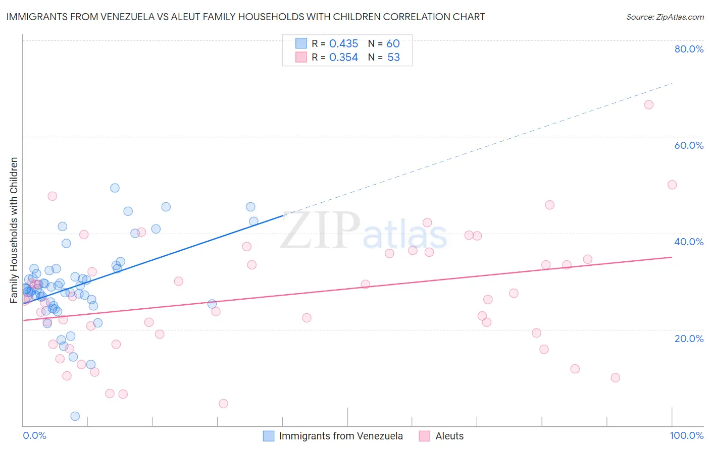 Immigrants from Venezuela vs Aleut Family Households with Children