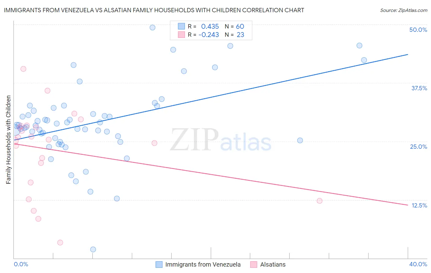 Immigrants from Venezuela vs Alsatian Family Households with Children