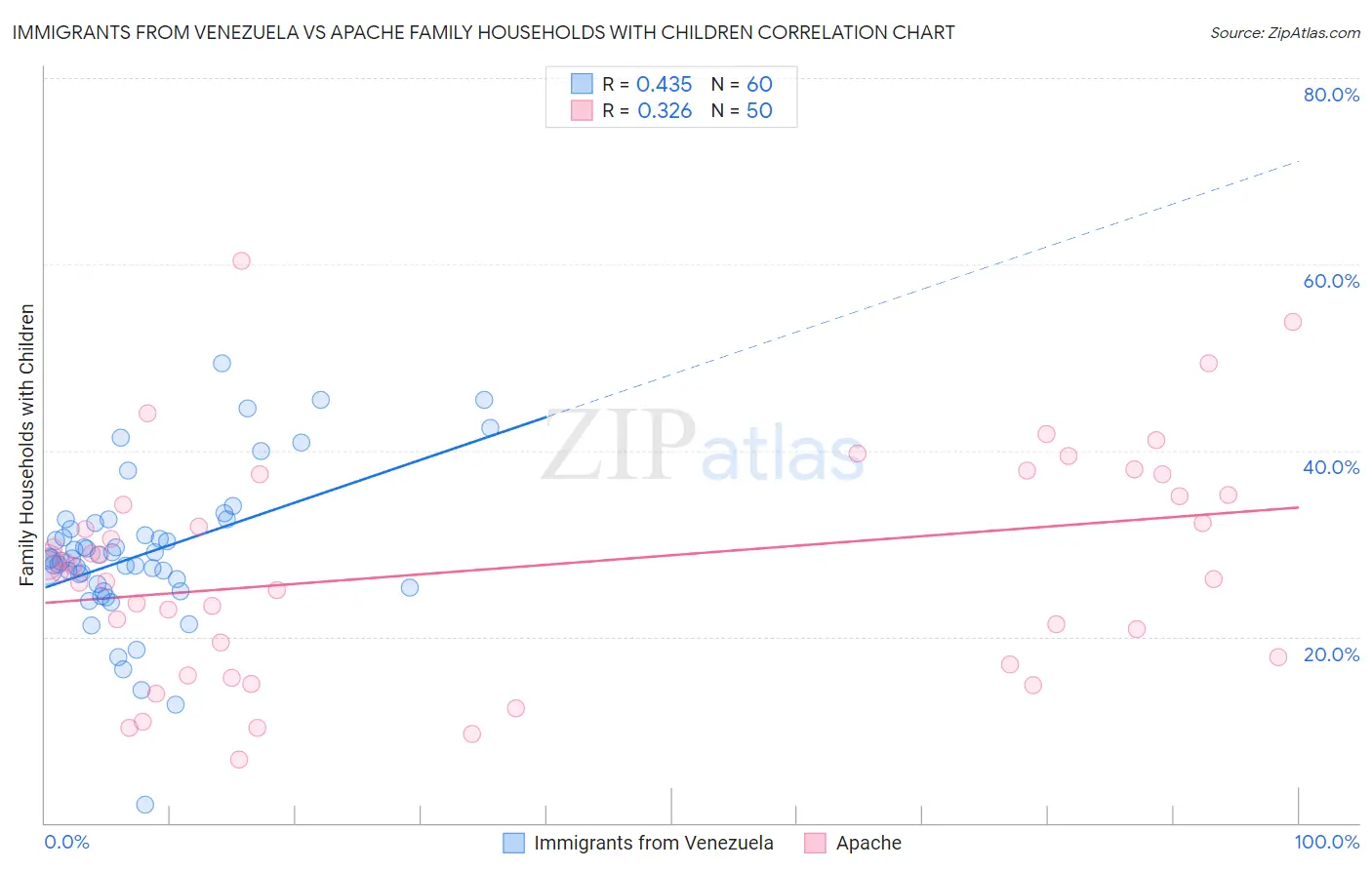 Immigrants from Venezuela vs Apache Family Households with Children