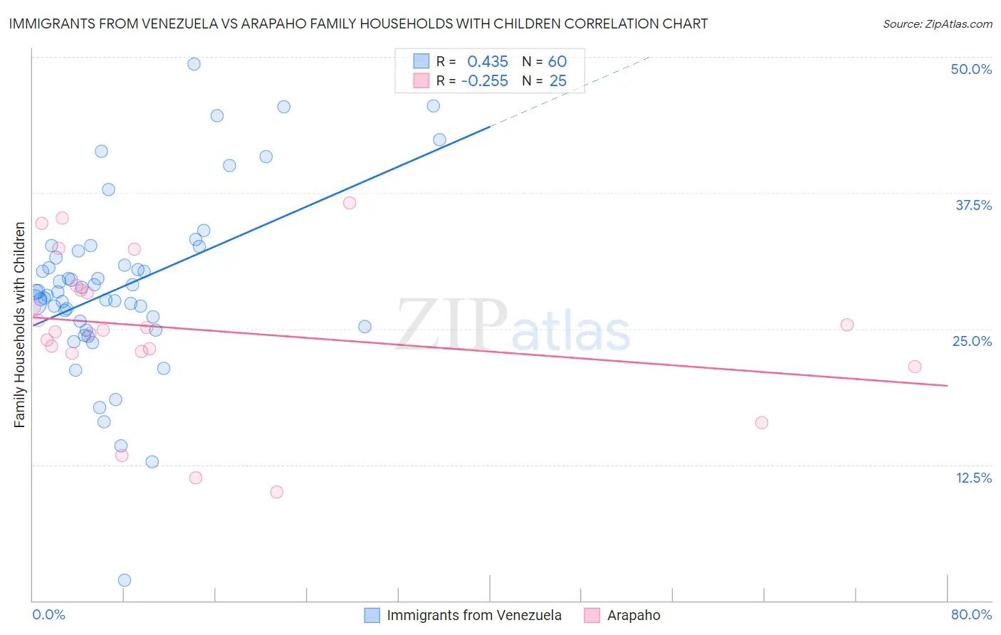 Immigrants from Venezuela vs Arapaho Family Households with Children