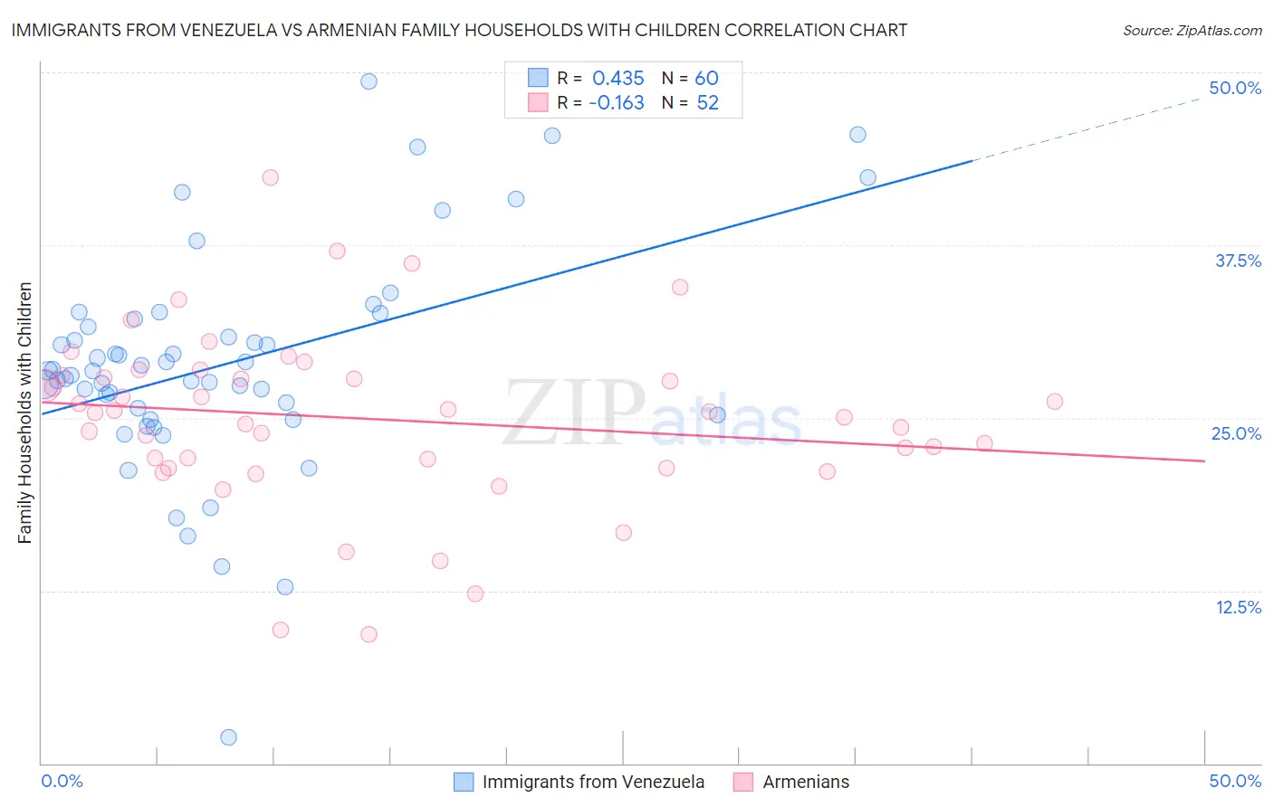 Immigrants from Venezuela vs Armenian Family Households with Children