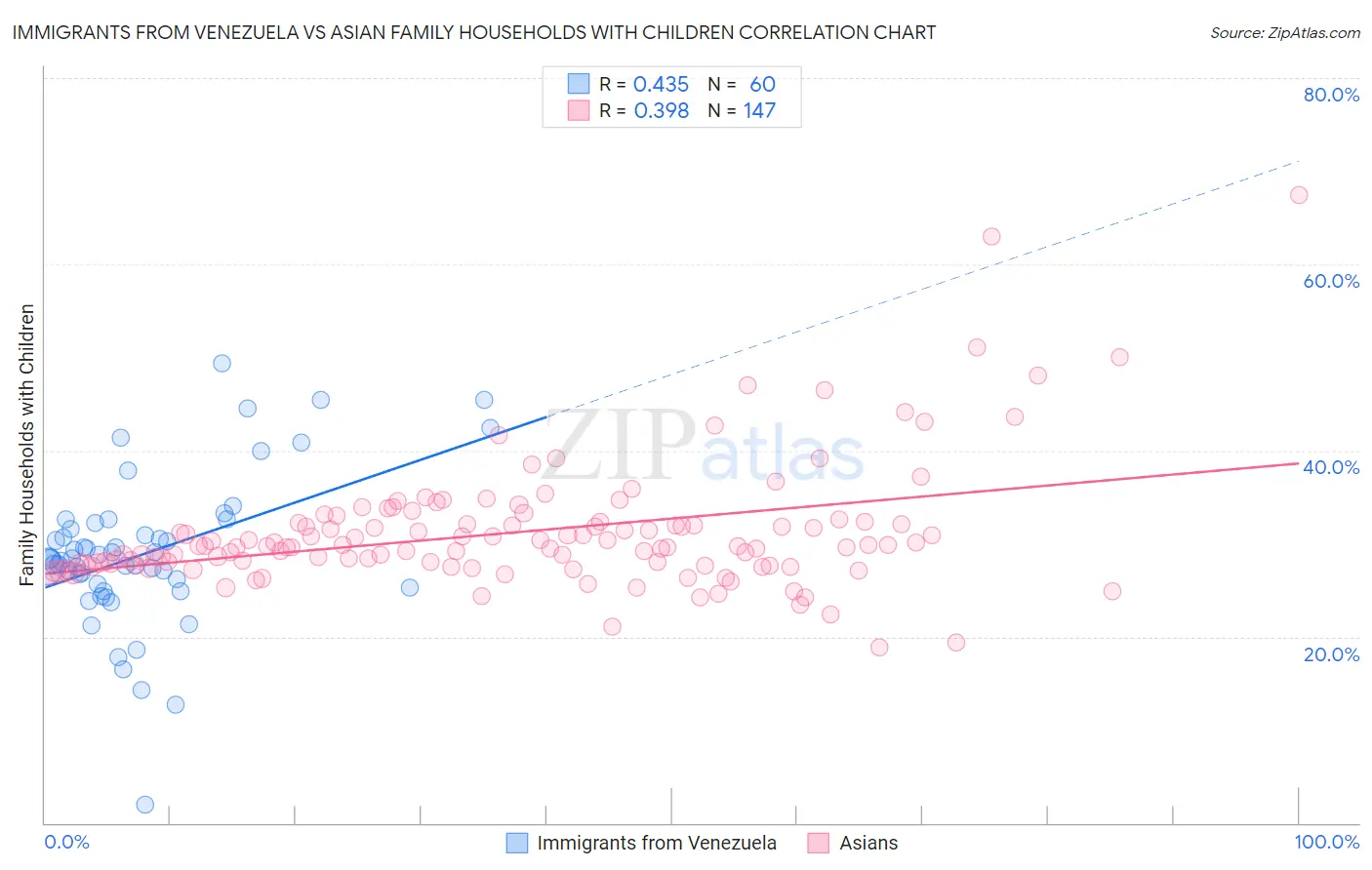 Immigrants from Venezuela vs Asian Family Households with Children