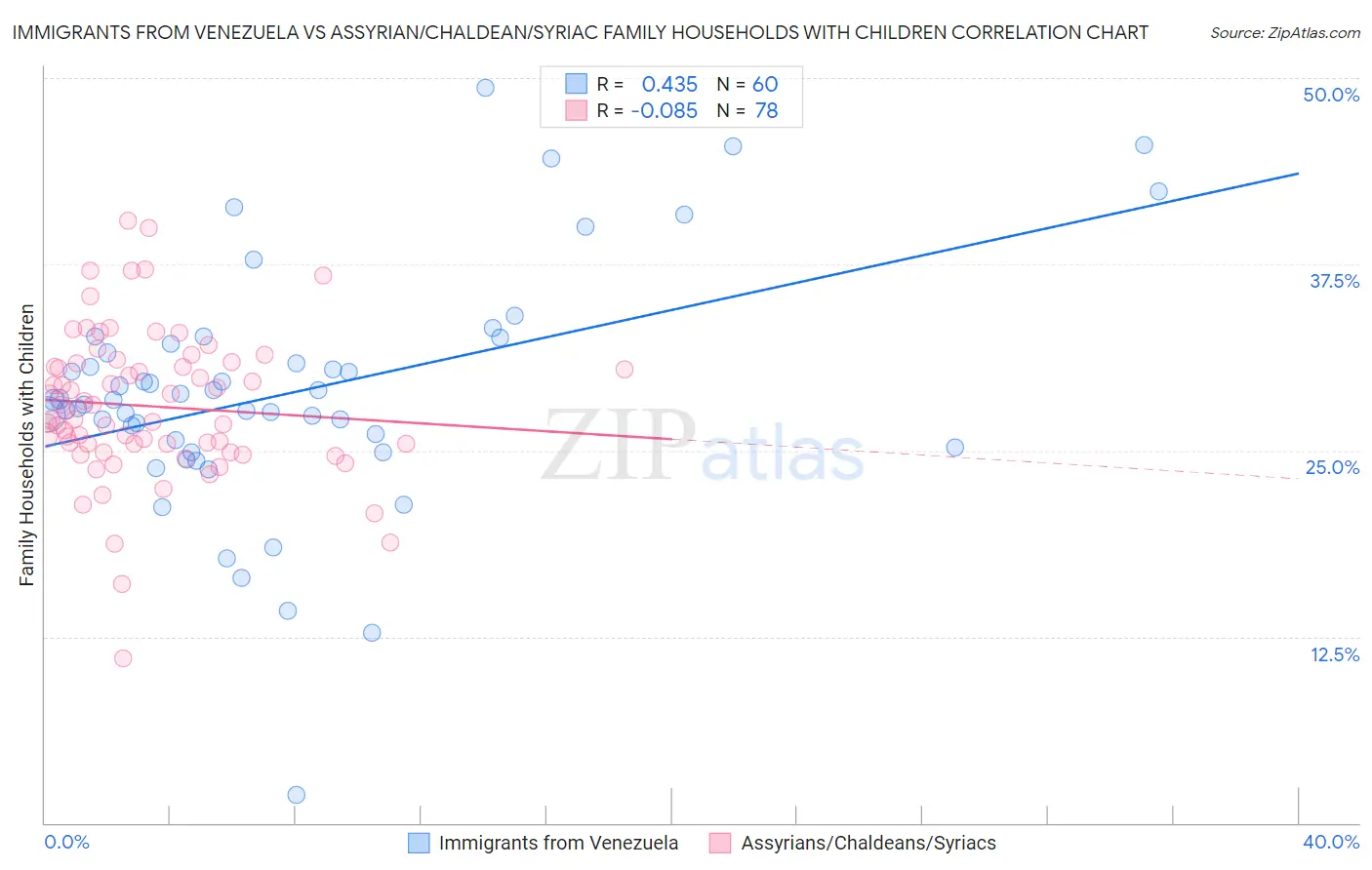 Immigrants from Venezuela vs Assyrian/Chaldean/Syriac Family Households with Children