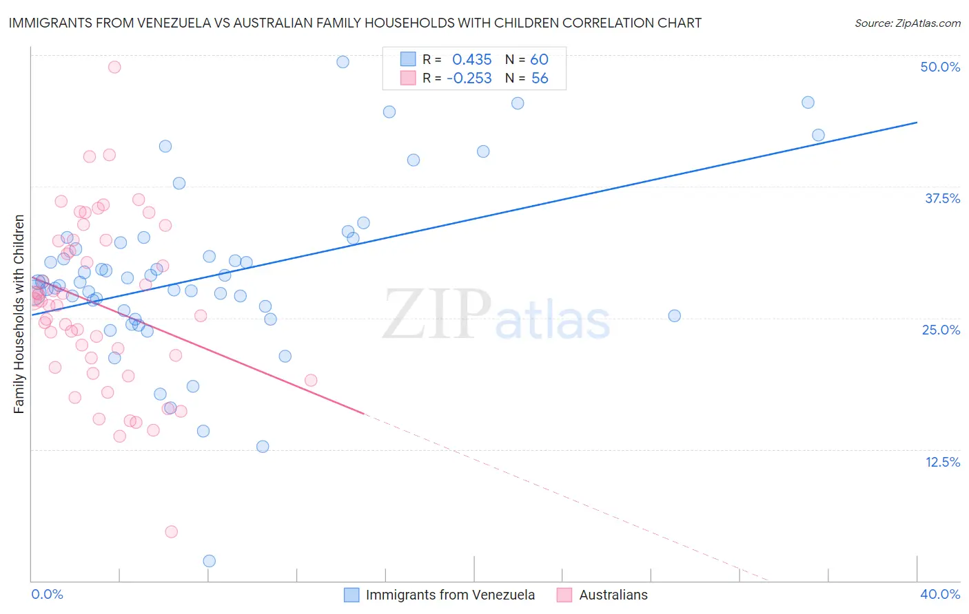 Immigrants from Venezuela vs Australian Family Households with Children