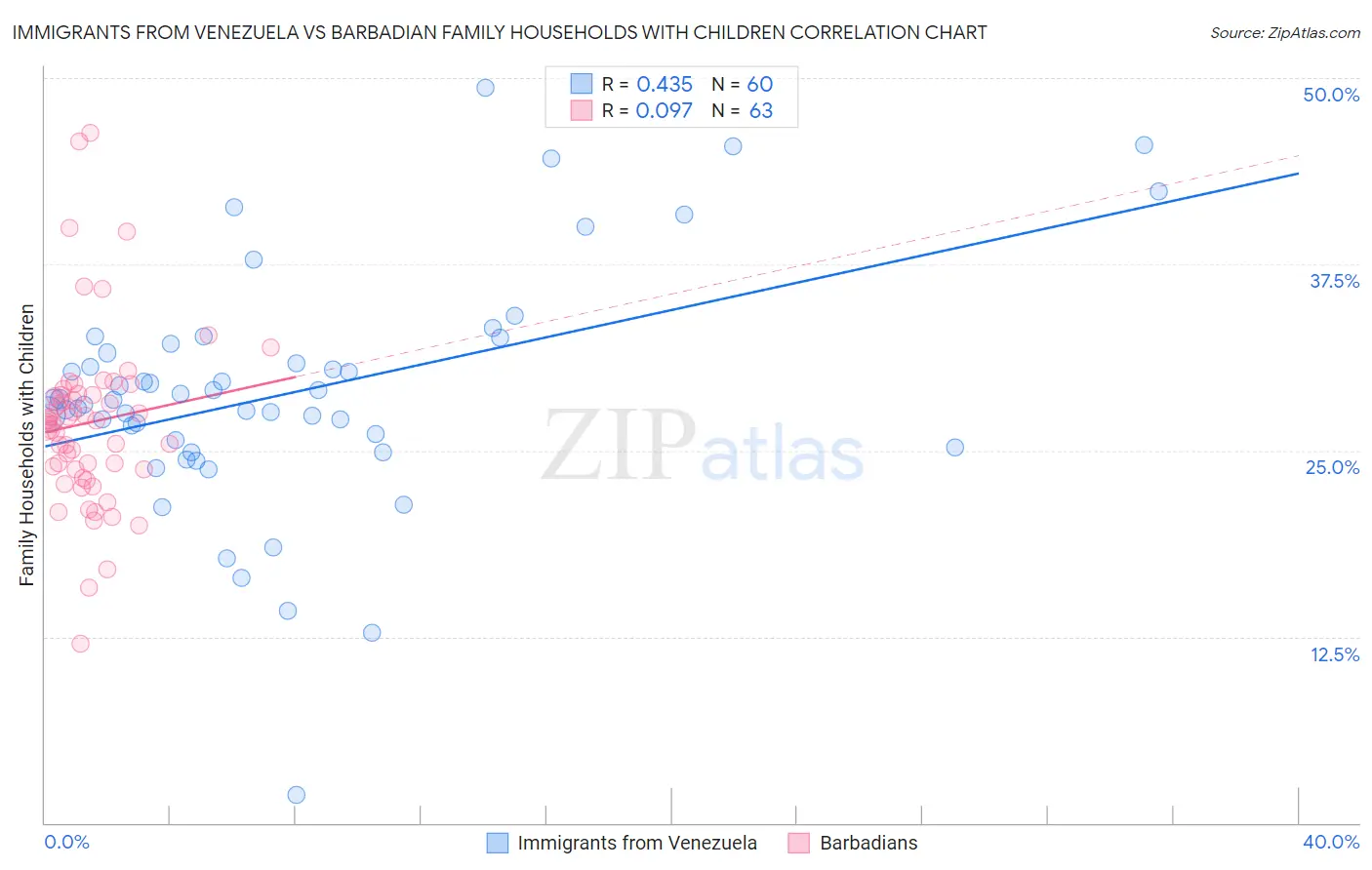 Immigrants from Venezuela vs Barbadian Family Households with Children