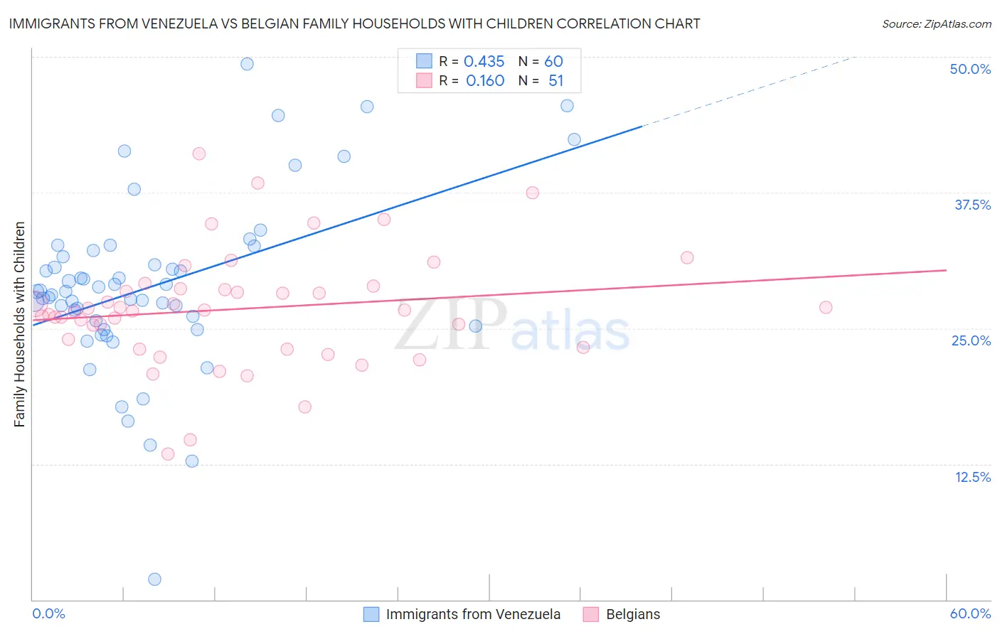 Immigrants from Venezuela vs Belgian Family Households with Children